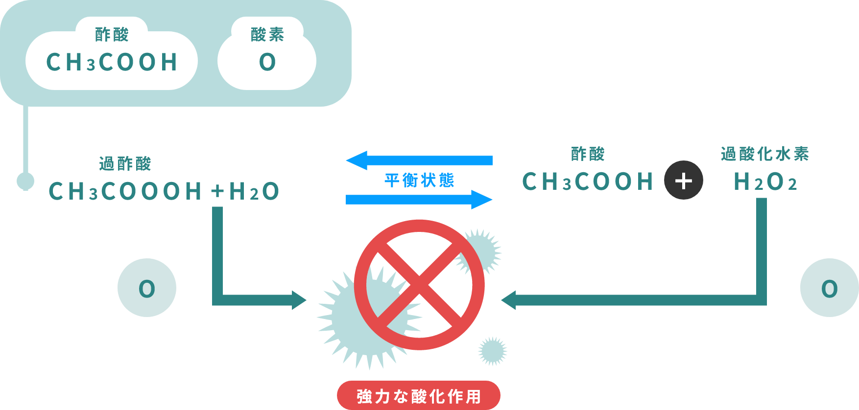 過酢酸系除菌剤の除菌メカニズム