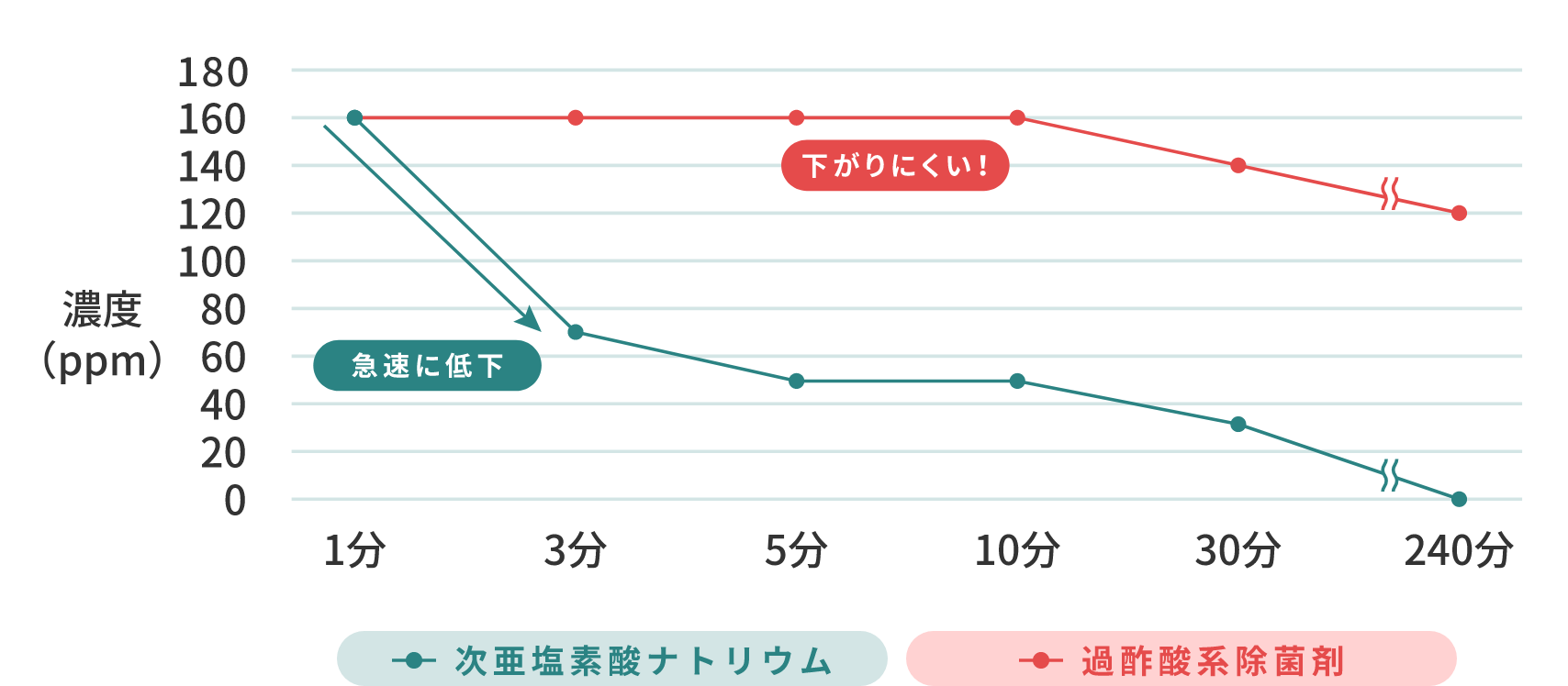 有機物存在下でも濃度低下が緩やか
